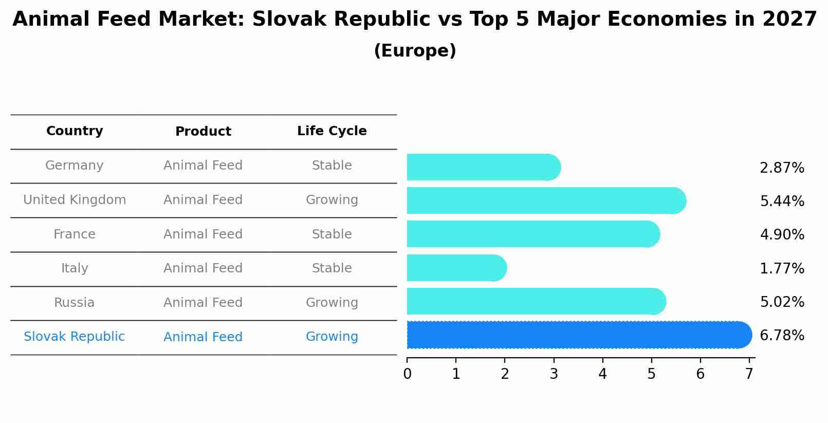 Animal Feed Market: Slovak Republic vs Top 5 Major Economies in 2027 (Europe)